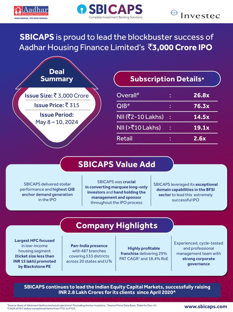 SBICAPS is proud to lead the blockbuster success of Aadhar Hosing Finance Limited’s ₹3,000 Crore IPO