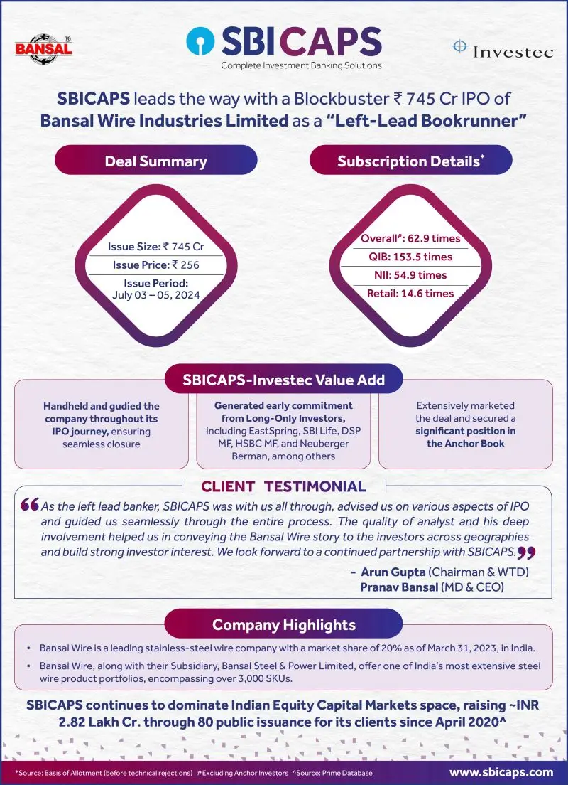 SBICAPS leads the way with a Blockbuster ₹ 745 Cr IPO of Bansal Wire Industries Limited as a “Left-lead Bookrunner”