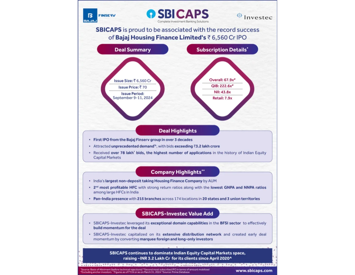 SBICAPS is proud to be associated with the record success of Bajaj Housing Finance Limited’s ₹ 6,560 Cr IPO