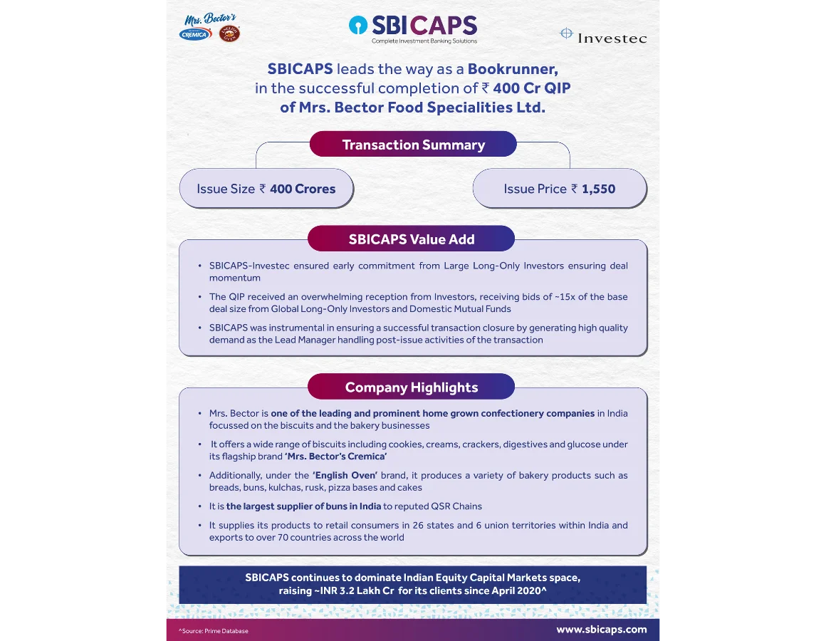 SBICAPS leads the way as a Bookrunner, in the successful completion of ₹400 Cr QIP of Mrs. Bector Food Specialities Ltd.