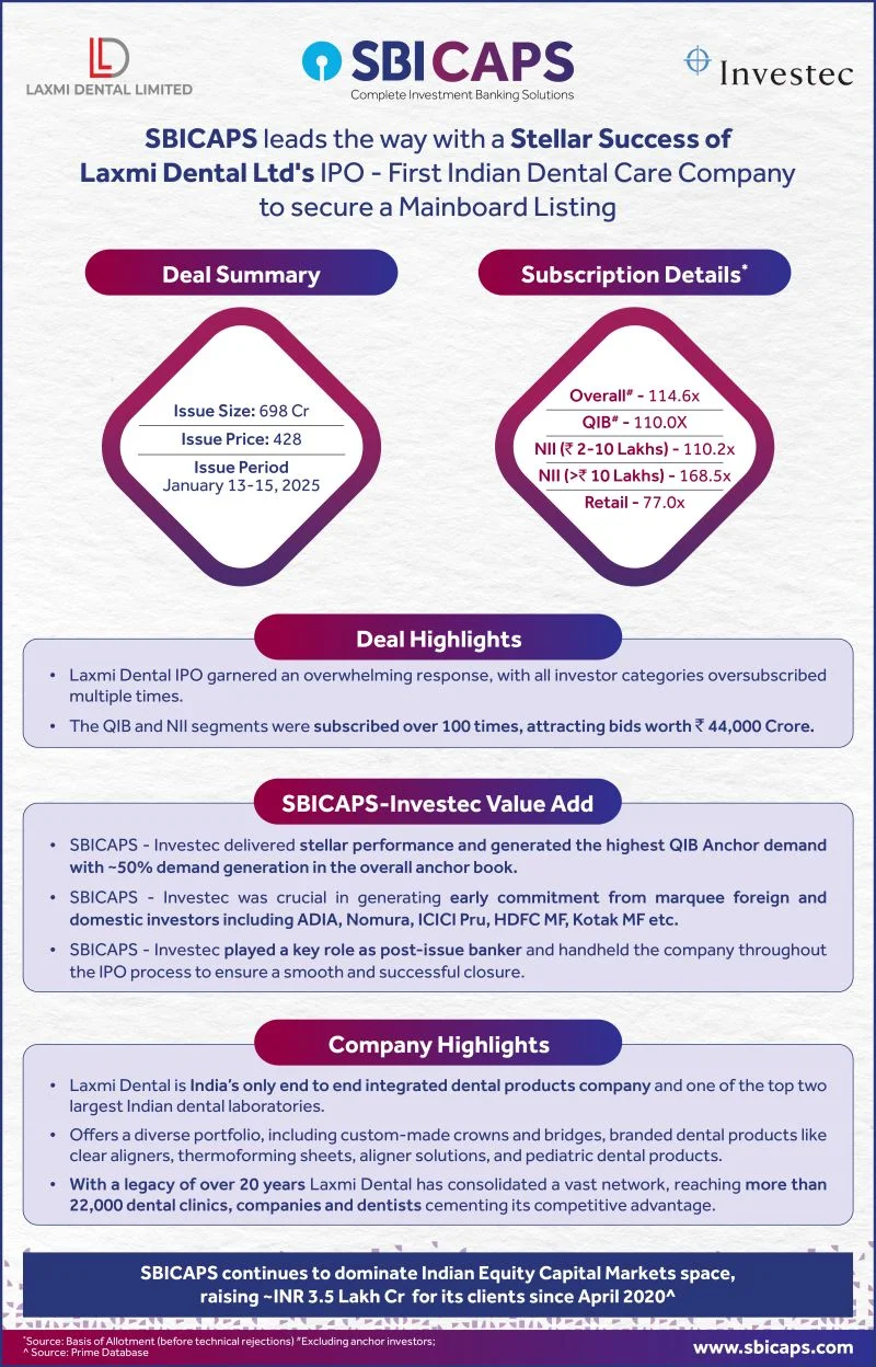 SBICAPS leads the way as a Bookrunner, in the successful completion of the IPO of Laxmi Dental Limited